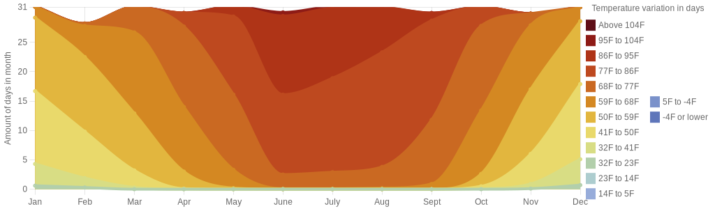 August temperature for Alamogordo New Mexico